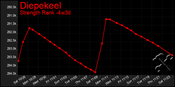 Last 31 Days Graph of Diepekeel