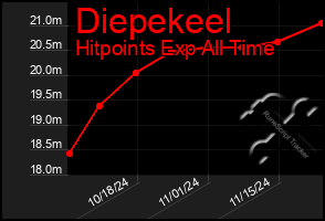 Total Graph of Diepekeel