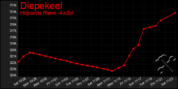 Last 31 Days Graph of Diepekeel