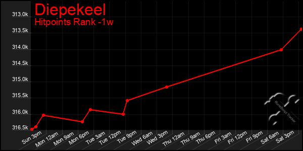 Last 7 Days Graph of Diepekeel