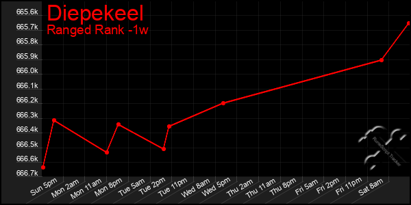 Last 7 Days Graph of Diepekeel