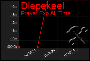 Total Graph of Diepekeel