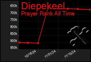 Total Graph of Diepekeel