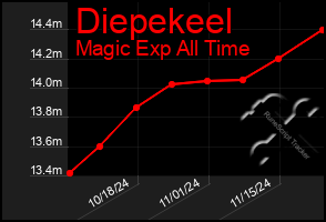 Total Graph of Diepekeel