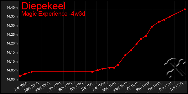 Last 31 Days Graph of Diepekeel