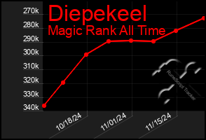 Total Graph of Diepekeel