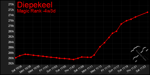 Last 31 Days Graph of Diepekeel