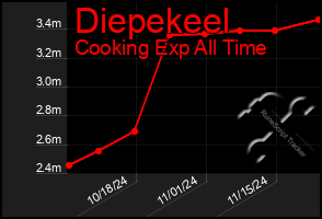 Total Graph of Diepekeel