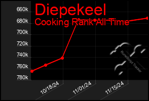 Total Graph of Diepekeel