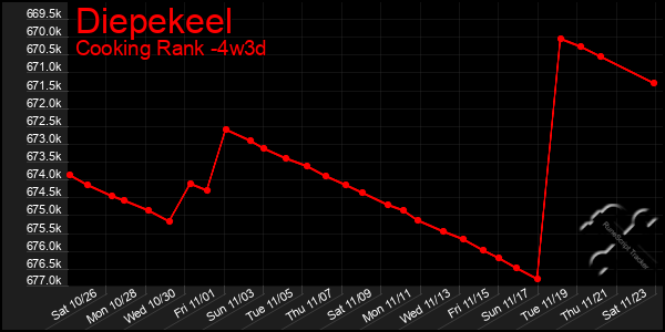 Last 31 Days Graph of Diepekeel