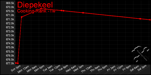 Last 7 Days Graph of Diepekeel