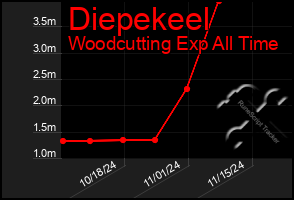 Total Graph of Diepekeel