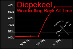 Total Graph of Diepekeel