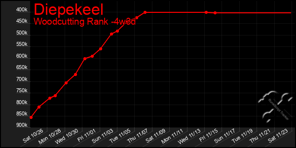 Last 31 Days Graph of Diepekeel