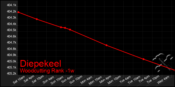 Last 7 Days Graph of Diepekeel