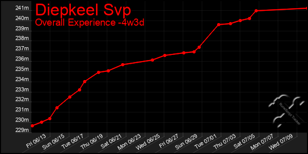 Last 31 Days Graph of Diepkeel Svp