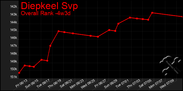 Last 31 Days Graph of Diepkeel Svp
