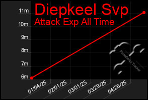 Total Graph of Diepkeel Svp