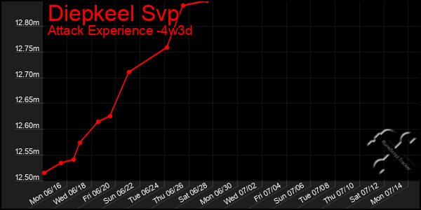Last 31 Days Graph of Diepkeel Svp