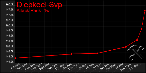 Last 7 Days Graph of Diepkeel Svp