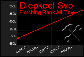 Total Graph of Diepkeel Svp