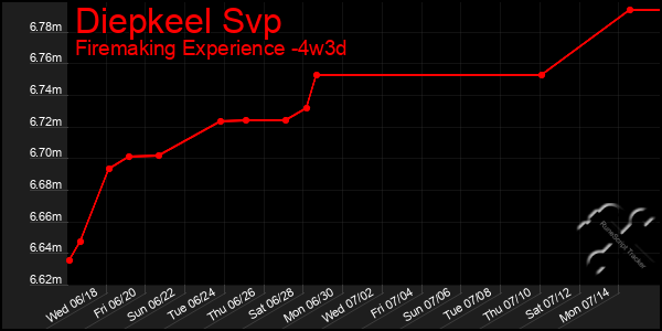 Last 31 Days Graph of Diepkeel Svp