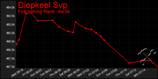 Last 31 Days Graph of Diepkeel Svp