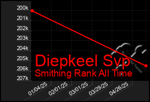Total Graph of Diepkeel Svp