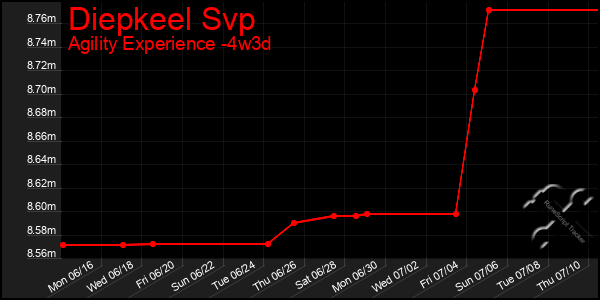Last 31 Days Graph of Diepkeel Svp