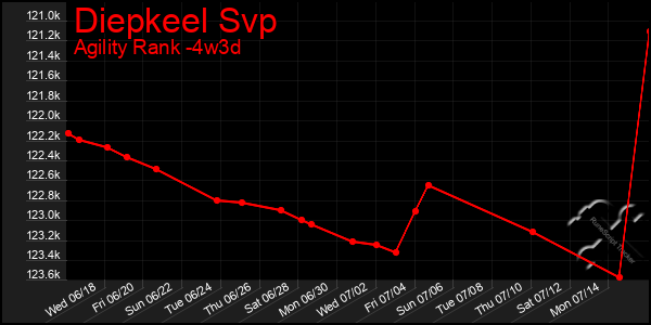 Last 31 Days Graph of Diepkeel Svp