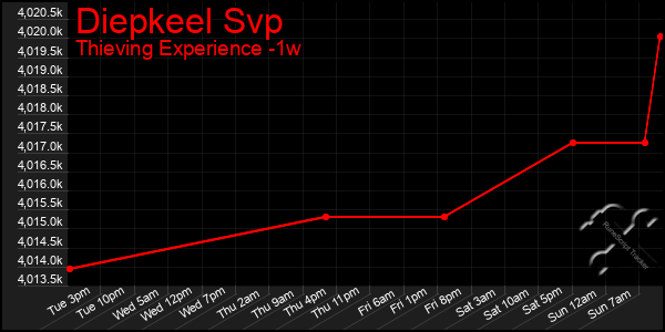 Last 7 Days Graph of Diepkeel Svp