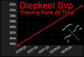 Total Graph of Diepkeel Svp