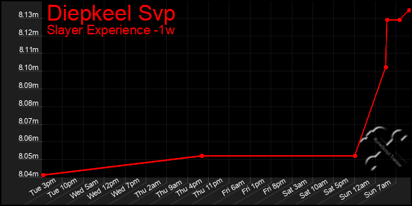 Last 7 Days Graph of Diepkeel Svp