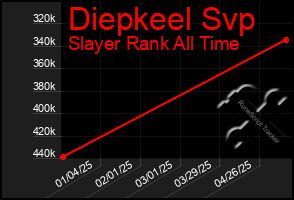 Total Graph of Diepkeel Svp