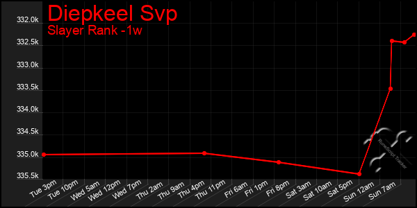 Last 7 Days Graph of Diepkeel Svp