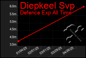 Total Graph of Diepkeel Svp