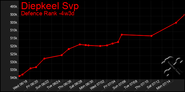 Last 31 Days Graph of Diepkeel Svp