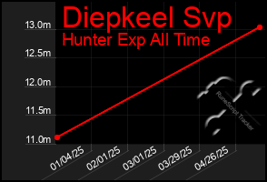 Total Graph of Diepkeel Svp