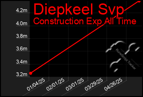 Total Graph of Diepkeel Svp