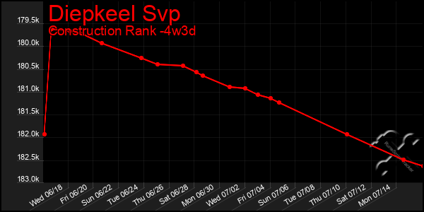 Last 31 Days Graph of Diepkeel Svp
