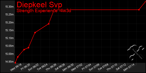 Last 31 Days Graph of Diepkeel Svp