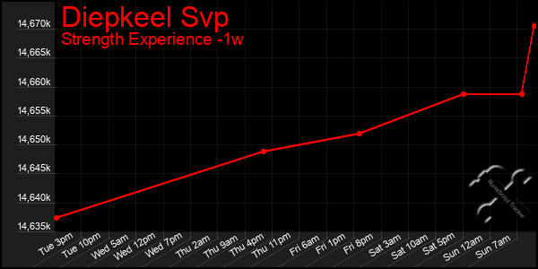 Last 7 Days Graph of Diepkeel Svp