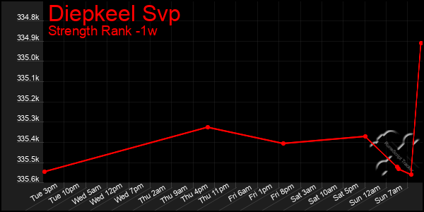 Last 7 Days Graph of Diepkeel Svp
