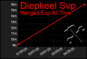 Total Graph of Diepkeel Svp