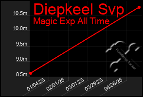 Total Graph of Diepkeel Svp