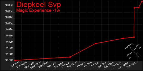 Last 7 Days Graph of Diepkeel Svp