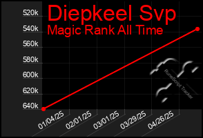 Total Graph of Diepkeel Svp