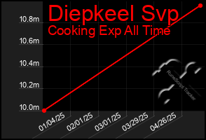Total Graph of Diepkeel Svp