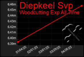 Total Graph of Diepkeel Svp