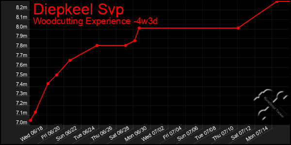 Last 31 Days Graph of Diepkeel Svp